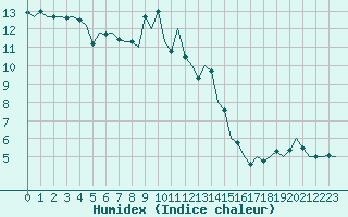 Courbe de l'humidex pour Beauvechain (Be)