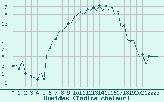 Courbe de l'humidex pour Gyor