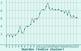 Courbe de l'humidex pour Hamburg-Fuhlsbuettel