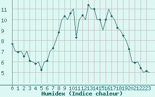 Courbe de l'humidex pour Frankfort (All)