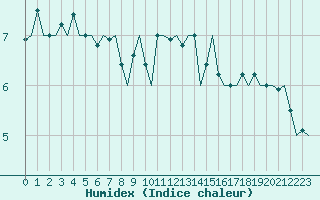 Courbe de l'humidex pour Oostende (Be)