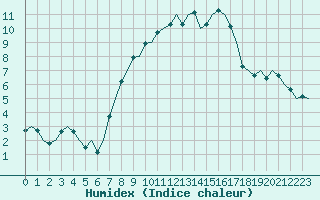 Courbe de l'humidex pour Deelen