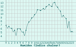 Courbe de l'humidex pour Aberdeen (UK)