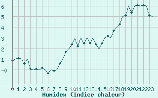 Courbe de l'humidex pour Schaffen (Be)