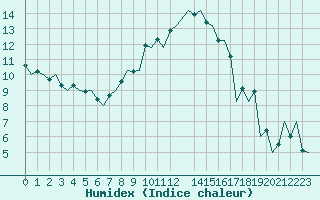 Courbe de l'humidex pour Eindhoven (PB)