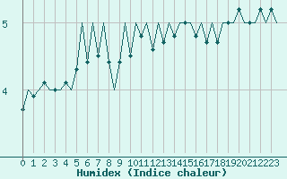 Courbe de l'humidex pour Aberdeen (UK)