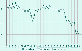 Courbe de l'humidex pour Beauvechain (Be)