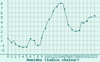 Courbe de l'humidex pour Frankfort (All)