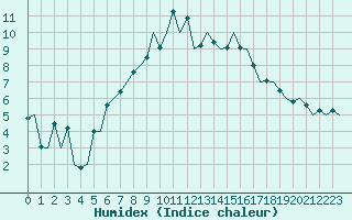 Courbe de l'humidex pour Aberdeen (UK)