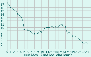 Courbe de l'humidex pour Luxembourg (Lux)