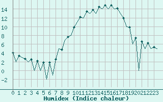 Courbe de l'humidex pour Huesca (Esp)