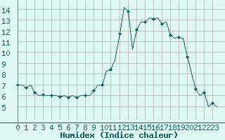 Courbe de l'humidex pour Woensdrecht