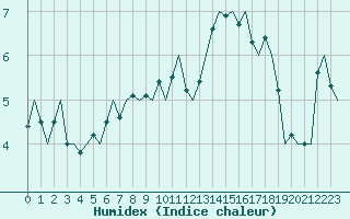 Courbe de l'humidex pour Rotterdam Airport Zestienhoven