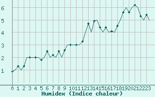 Courbe de l'humidex pour Amsterdam Airport Schiphol