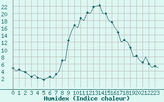 Courbe de l'humidex pour Gerona (Esp)