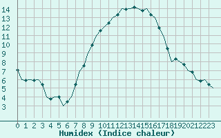 Courbe de l'humidex pour Stuttgart-Echterdingen