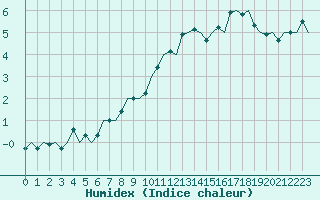 Courbe de l'humidex pour Dublin (Ir)