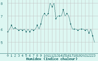 Courbe de l'humidex pour Haugesund / Karmoy