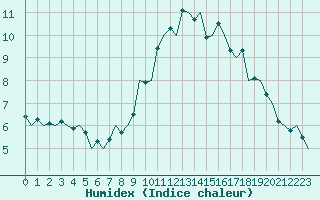 Courbe de l'humidex pour Niederstetten