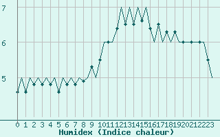 Courbe de l'humidex pour Schaffen (Be)