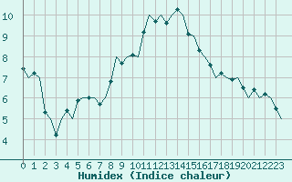 Courbe de l'humidex pour Muenster / Osnabrueck