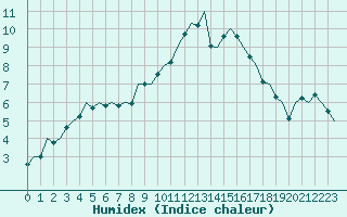 Courbe de l'humidex pour Dublin (Ir)