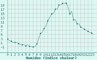 Courbe de l'humidex pour Madrid / Barajas (Esp)