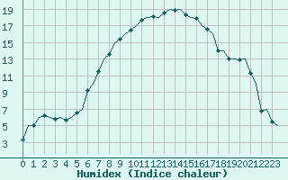 Courbe de l'humidex pour Savonlinna