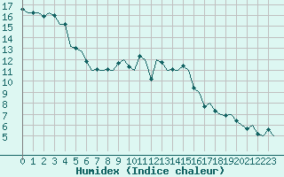 Courbe de l'humidex pour Eindhoven (PB)