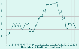 Courbe de l'humidex pour Muenster / Osnabrueck