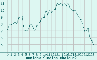 Courbe de l'humidex pour Frankfort (All)