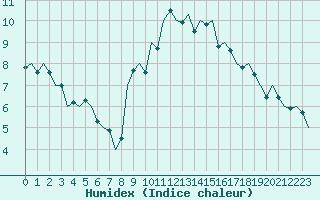 Courbe de l'humidex pour Culdrose