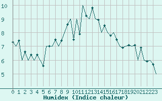 Courbe de l'humidex pour Vlieland