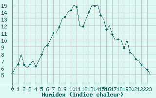 Courbe de l'humidex pour Ronchi Dei Legionari