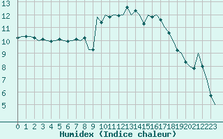Courbe de l'humidex pour Shawbury