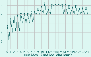 Courbe de l'humidex pour Lugano (Sw)