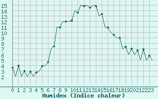 Courbe de l'humidex pour Satu Mare