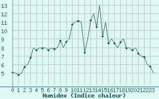 Courbe de l'humidex pour Celle