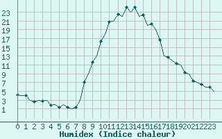 Courbe de l'humidex pour Gerona (Esp)