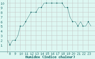 Courbe de l'humidex pour Biggin Hill