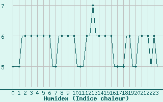 Courbe de l'humidex pour Heidrun