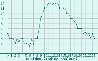 Courbe de l'humidex pour Milan (It)