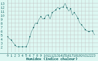 Courbe de l'humidex pour Beauvechain (Be)