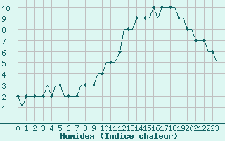 Courbe de l'humidex pour Bristol / Lulsgate