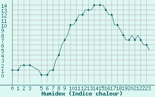 Courbe de l'humidex pour Verona / Villafranca