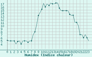 Courbe de l'humidex pour Catania / Fontanarossa