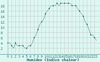 Courbe de l'humidex pour Kaunas