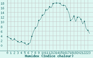 Courbe de l'humidex pour Zurich-Kloten