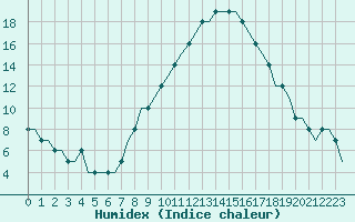 Courbe de l'humidex pour Logrono (Esp)