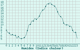 Courbe de l'humidex pour Reus (Esp)